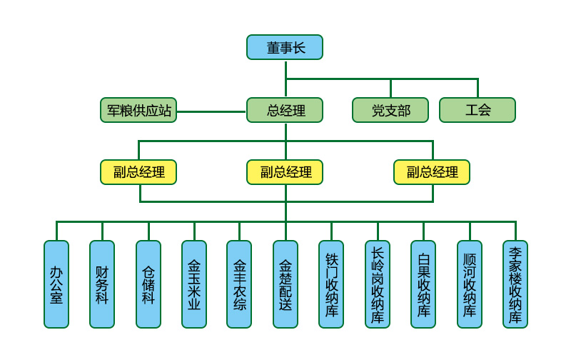 麻城粮食储备